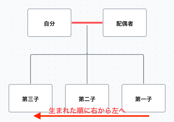 家系図での親子の書き方